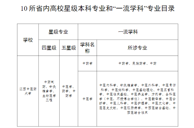 中医药大学星级专业目录.png
